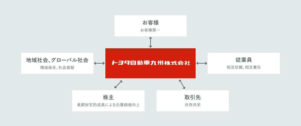 図:ステークホルダーとのかかわり