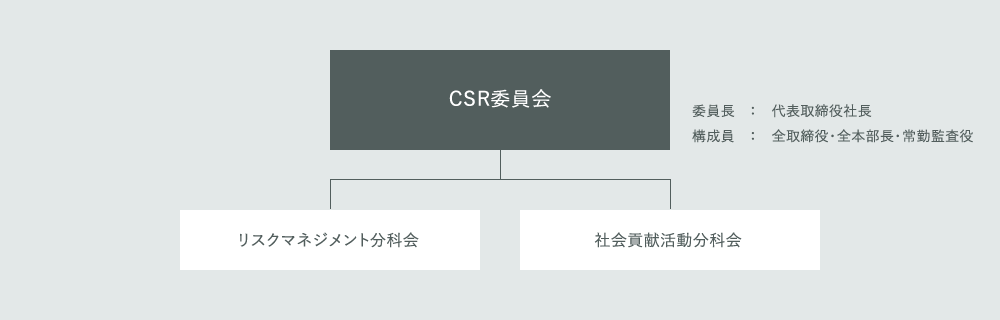 図:体制図