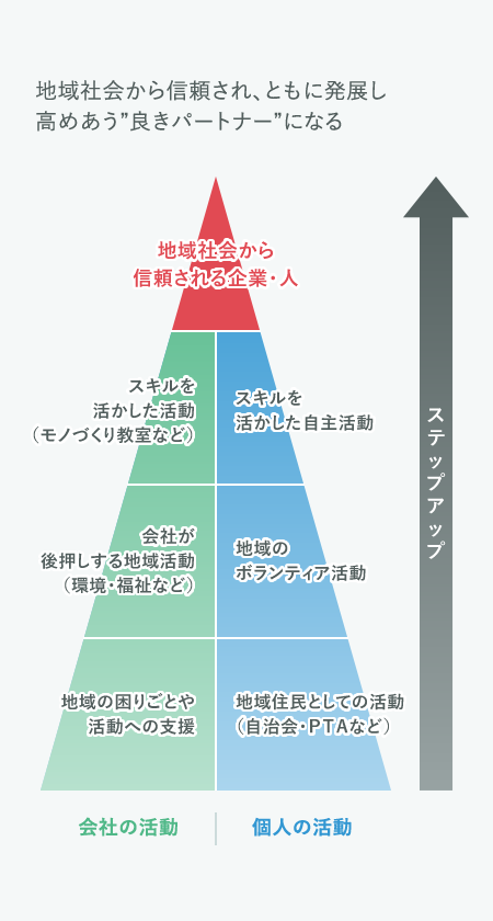 図：地域社会から信頼され、ともに発展し高め合う良きパートナーになるためのステップアップ