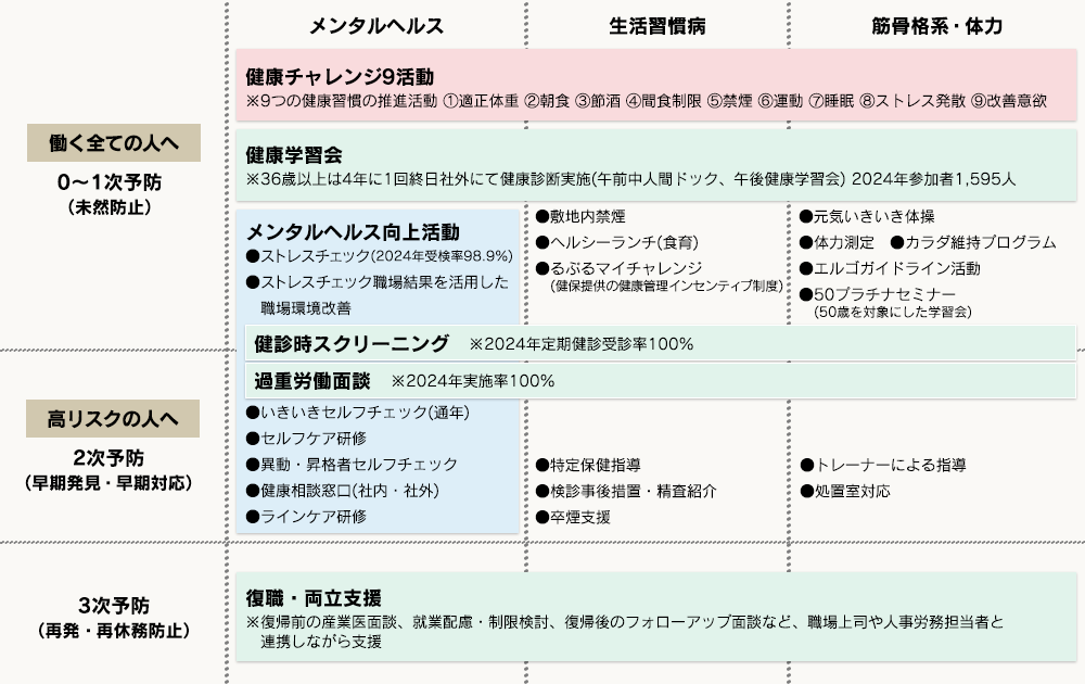 働く全ての人への0～1次予防、高リスクの人への2次予防、3次予防に応じた活動内容のチャート図