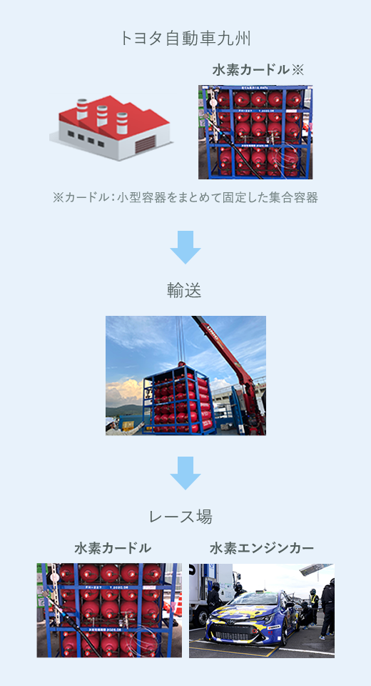 水素供給によるS耐への参画