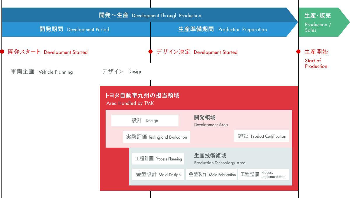 図:自動車開発プロセス