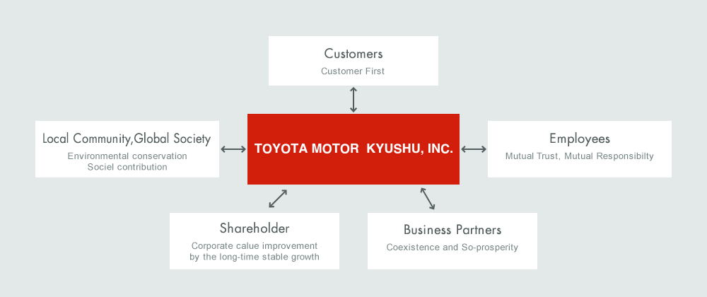 Relation with all stakeholders