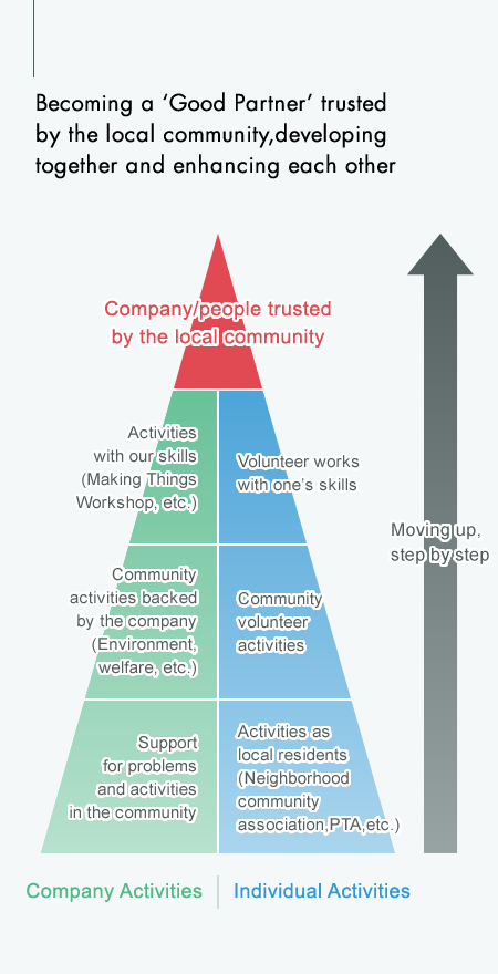 Becoming a ‘Good Partner’ trusted by the local community,developing together and enhancing each other