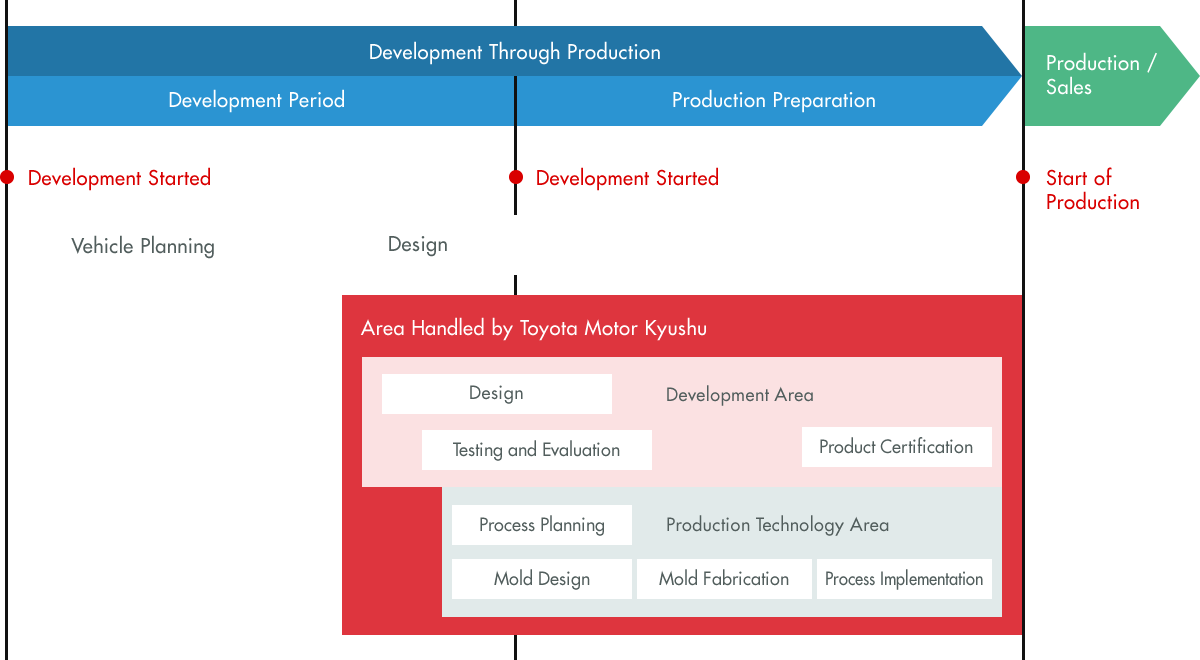 Automobile Development Process